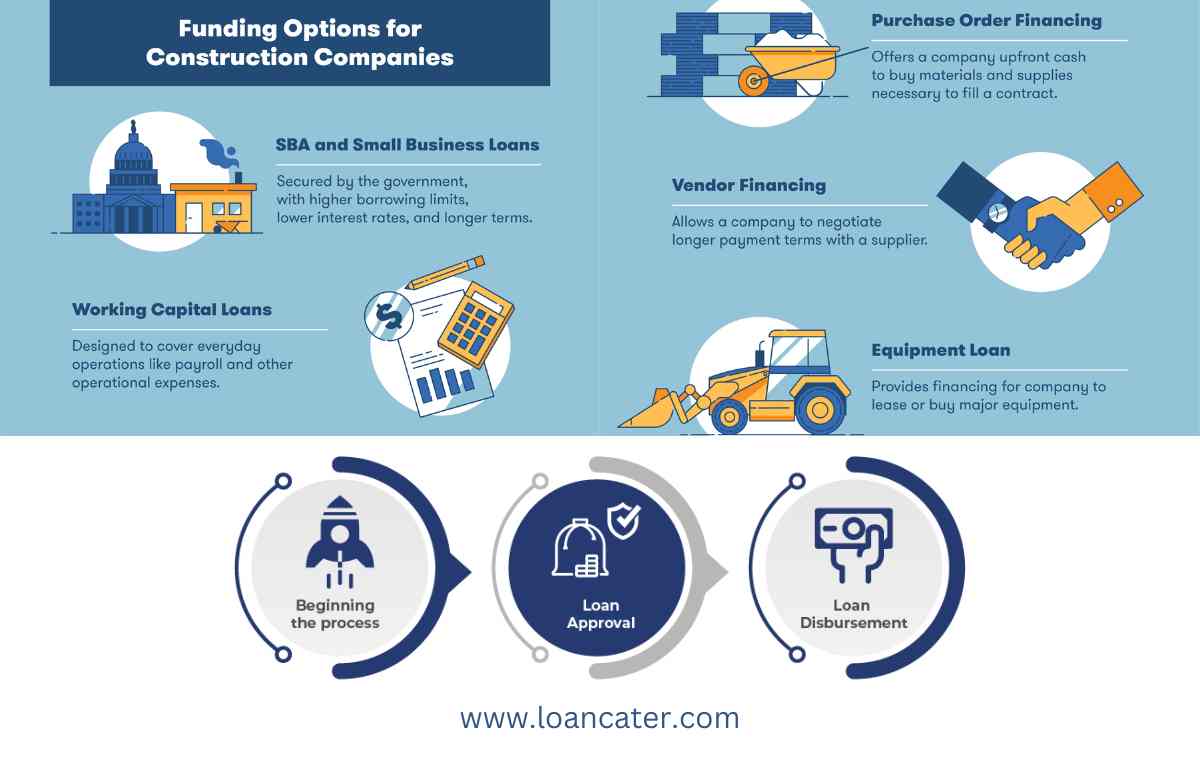 loan types for construction