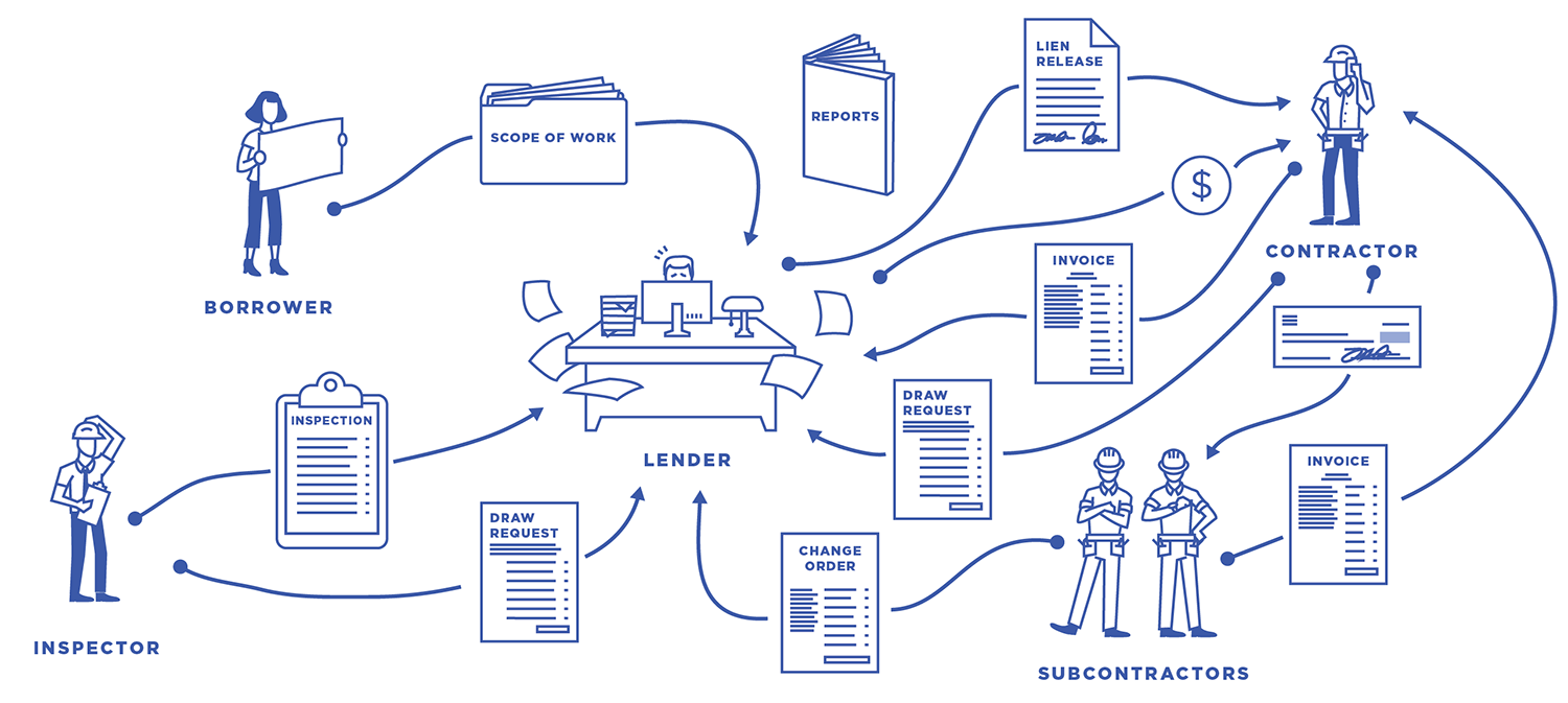 construction loans process