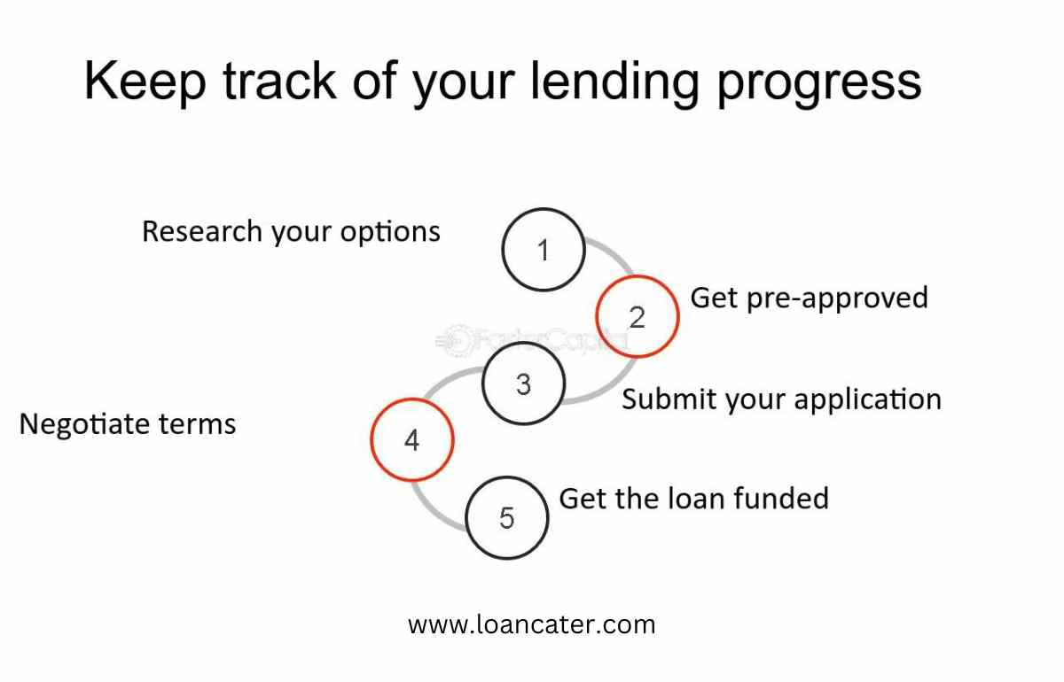 lending progress-preapproval