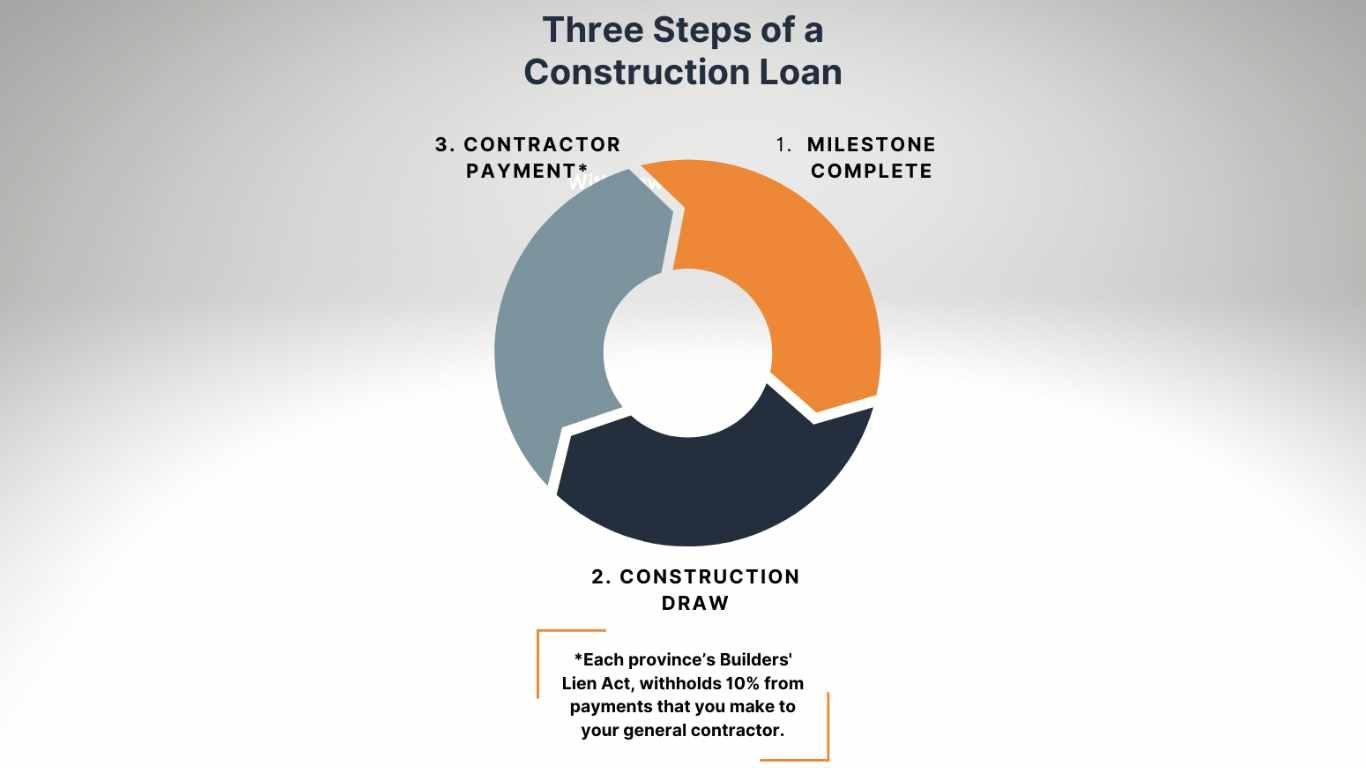 steps of construction loans